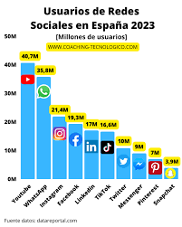 Las Redes Sociales Más Utilizadas en la Actualidad