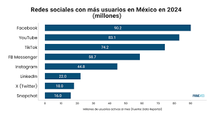 redes sociales mas usadas